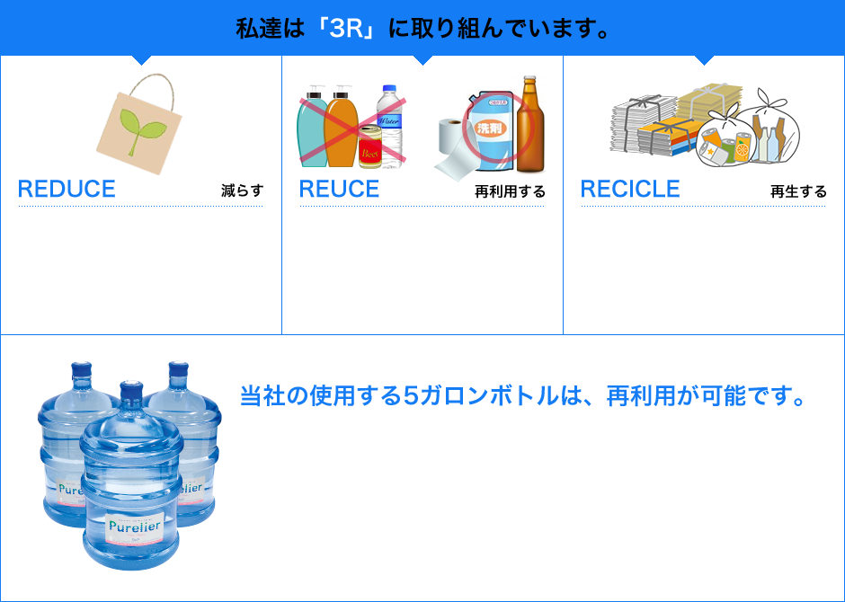 私たちは「3R」に取り組んでいます。①REDUCE-減らす-　②REUCE-再利用する-　③RECICLE-再生する-。当社の使用する5ガロンボトルは、再利用が可能です。