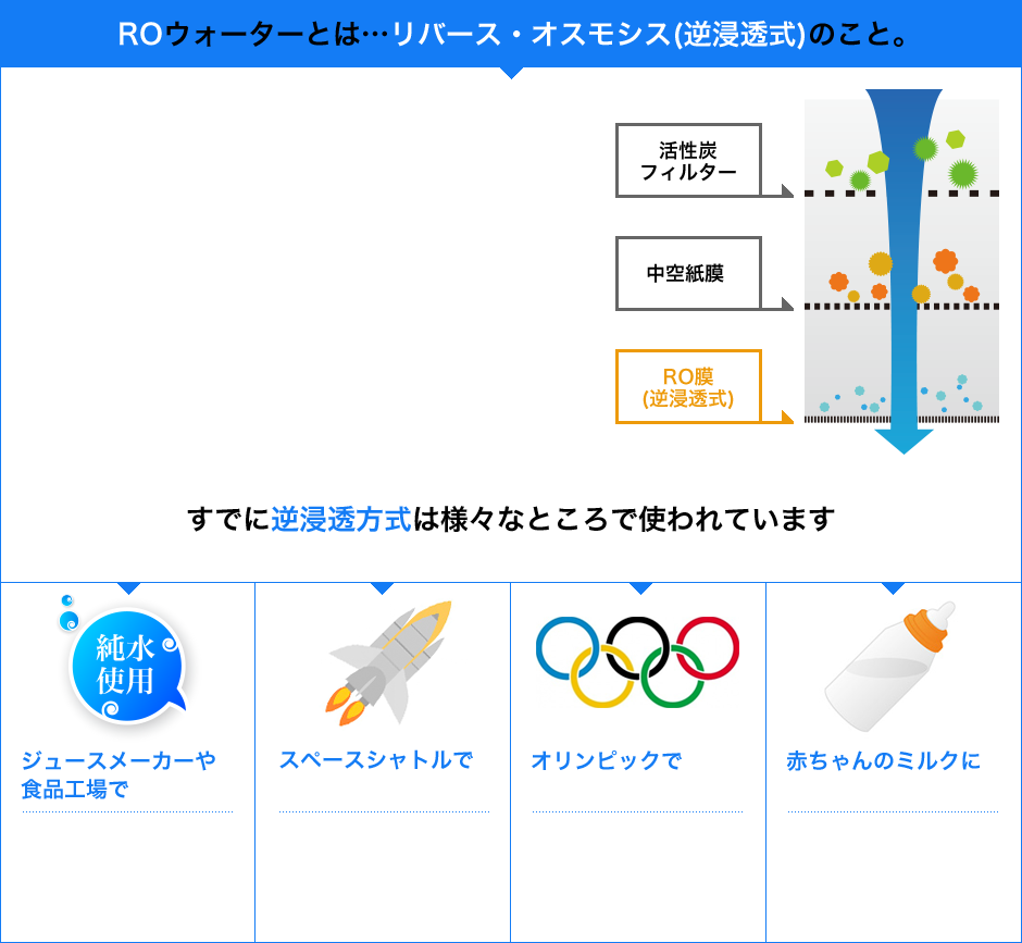 ROウォーターとは…リバース・オスモシス(逆浸透式)のこと。すでに逆浸透方式は様々なところで使われています。①ジュースメーカーや食品工場で。②スペースシャトルで。③オリンピックで。④赤ちゃんのミルクに。